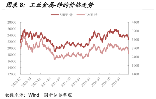 我想了解一下工业金属-锌的价格走势