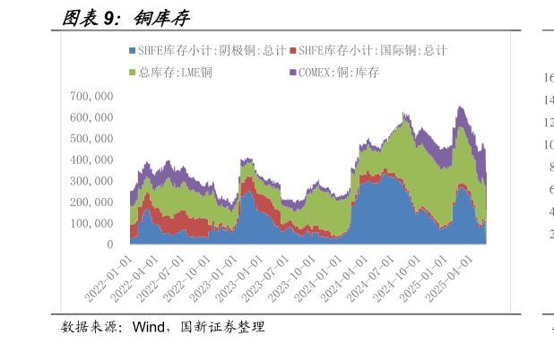 一起讨论下铜库存