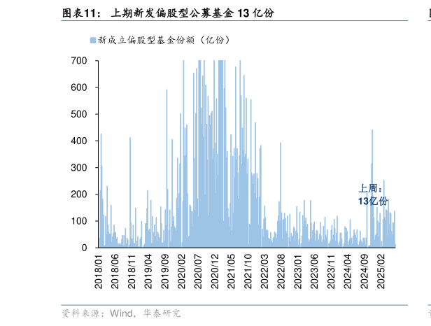 如何解释上期新发偏股型公募基金 13 亿份?