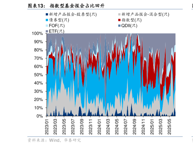 我想了解一下指数型基金报会占比回升?