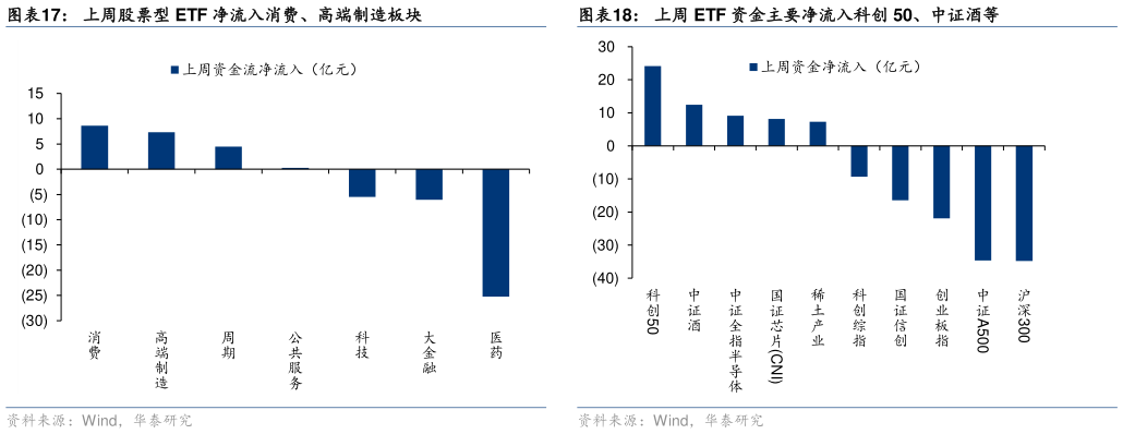 谁能回答上周 ETF 资金主要净流入科创 50、中证酒等 上周股票型 ETF 净赎回 143 亿份?
