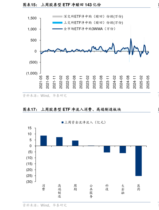 你知道上周股票型 ETF 净赎回 143 亿份?