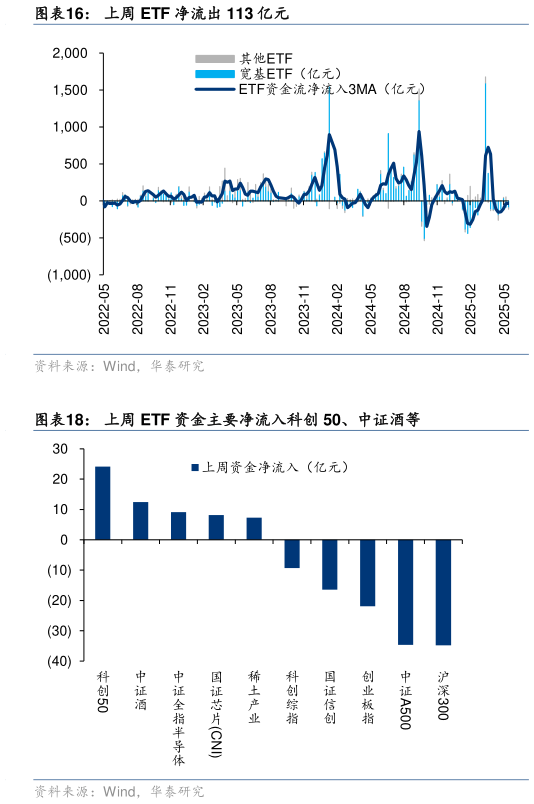 如何了解上周 ETF 净流出 113 亿元?