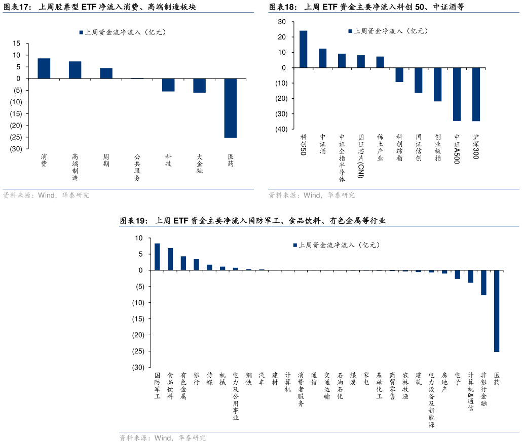 想关注一下上周股票型 ETF 净流入消费、高端制造板块 上周 ETF 资金主要净流入国防军工、食品饮料、有色金属等行业?