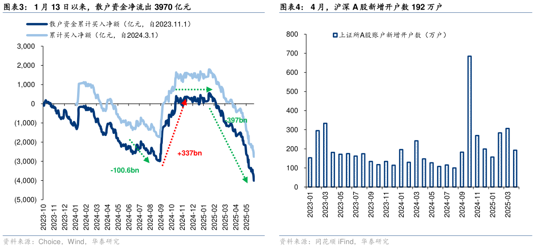 谁能回答1 月 13 日以来，散户资金净流出 3970 亿元 上周散户资金净流入有色金属、银行等行业 4 月，沪深 A 股新增开户数 192 万户?