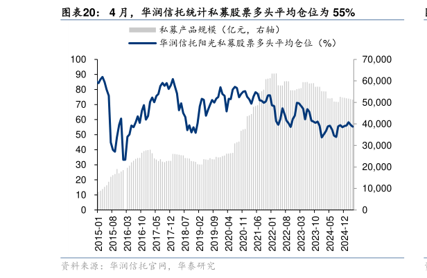 谁能回答4 月，华润信托统计私募股票多头平均仓位为 55%?