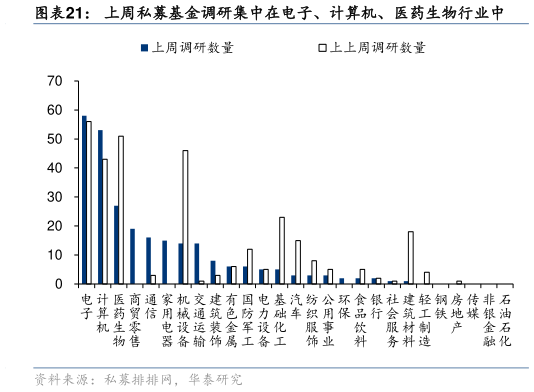 想关注一下上周私募基金调研集中在电子、计算机、医药生物行业中?