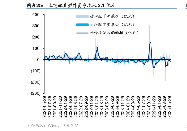 如何才能上期配置型外资净流入 2.1 亿元?