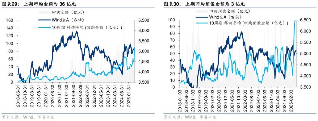 怎样理解上期回购金额为 36 亿元?