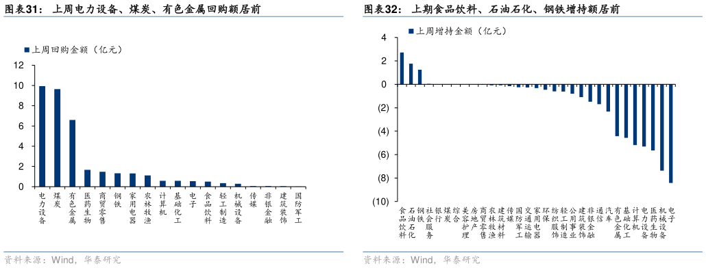 如何了解上期食品饮料、石油石化、钢铁增持额居前?