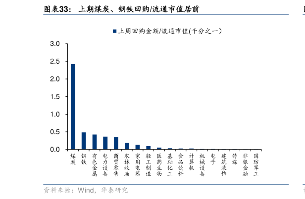 一起讨论下上期煤炭、钢铁回购流通市值居前?