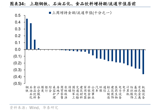 请问一下上期钢铁、石油石化、食品饮料增持额流通市值居前?