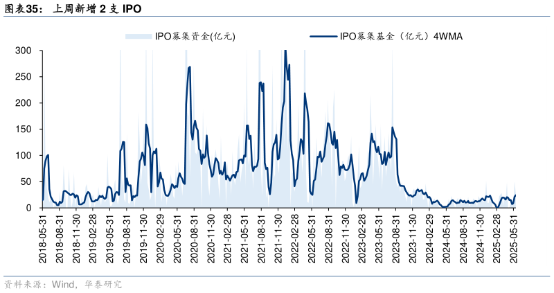 如何了解上周新增 2 支 IPO?
