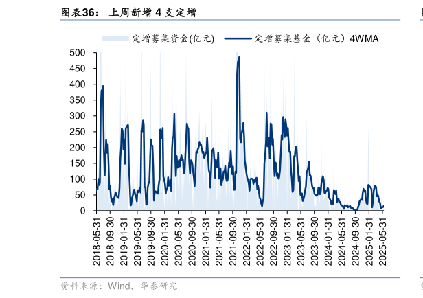 各位网友请教一下上周新增 4 支定增?