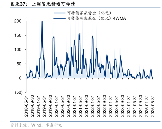 想问下各位网友上周暂无新增可转债?