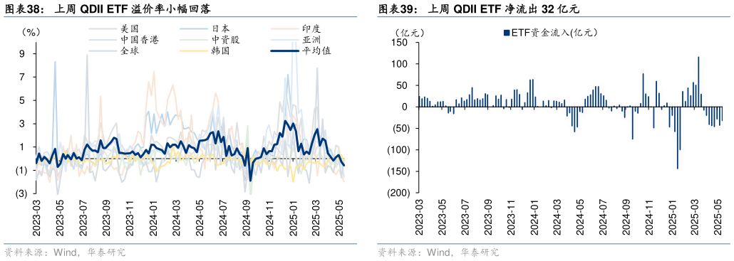 咨询下各位上周 QDII ETF 溢价率小幅回落?