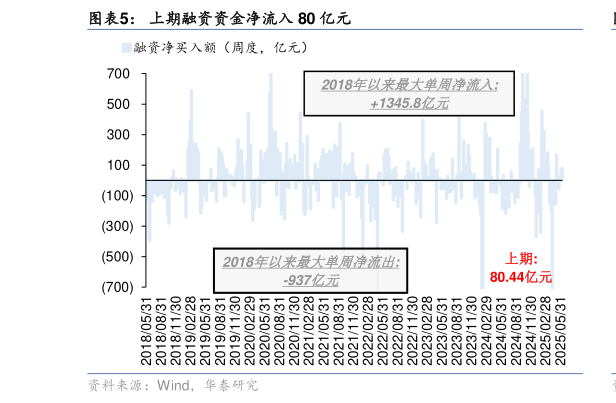 我想了解一下上期融资资金净流入 80 亿元?