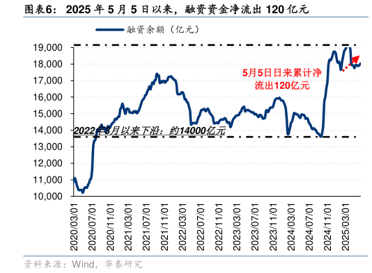 我想了解一下2025 年 5 月 5 日以来，融资资金净流出 120 亿元?