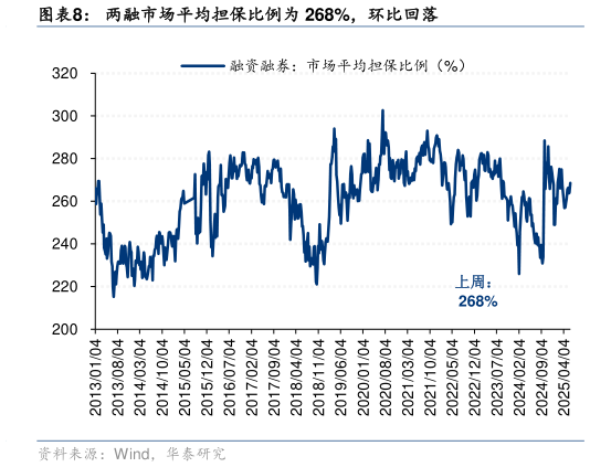 你知道两融市场平均担保比例为 268%，环比回落?