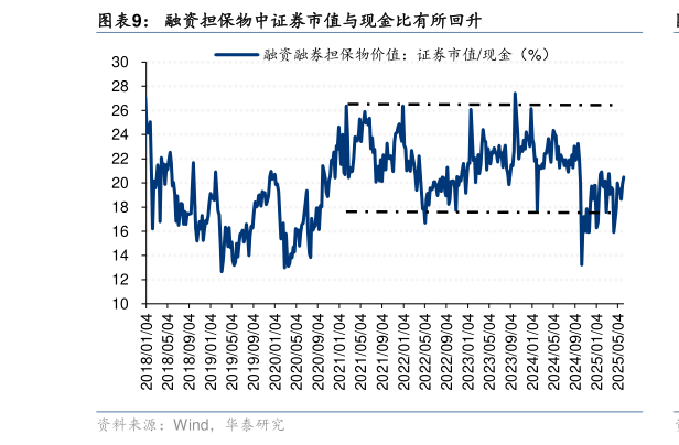 我想了解一下融资担保物中证券市值与现金比有所回升?
