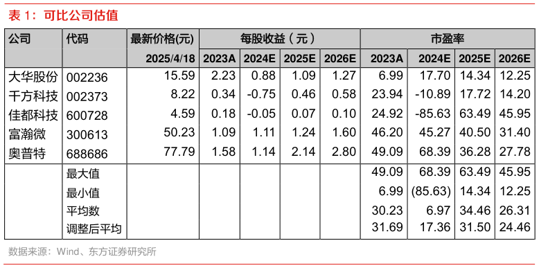 谁能回答可比公司估值?