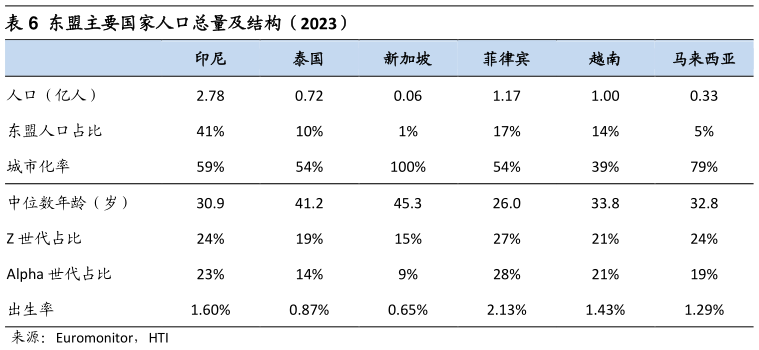 如何才能东盟主要国家人口总量及结构（2023）