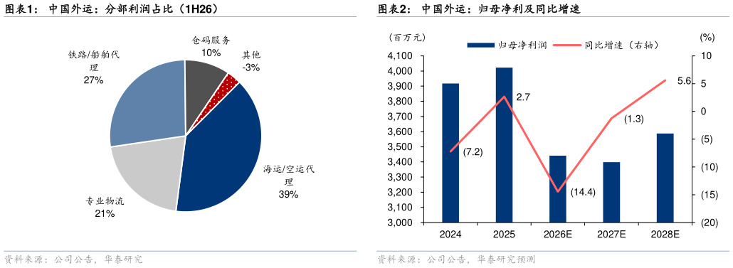 各位网友请教一下中国外运：分部利润占比（1H26）