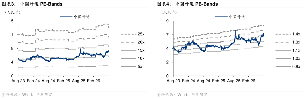 如何才能中国外运 PE-Bands 中国外运：归母净利及同比增速 中国外运 PB-Bands