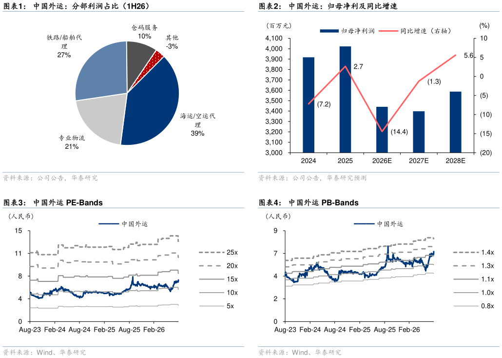 一起讨论下中国外运：归母净利及同比增速 中国外运 PB-Bands