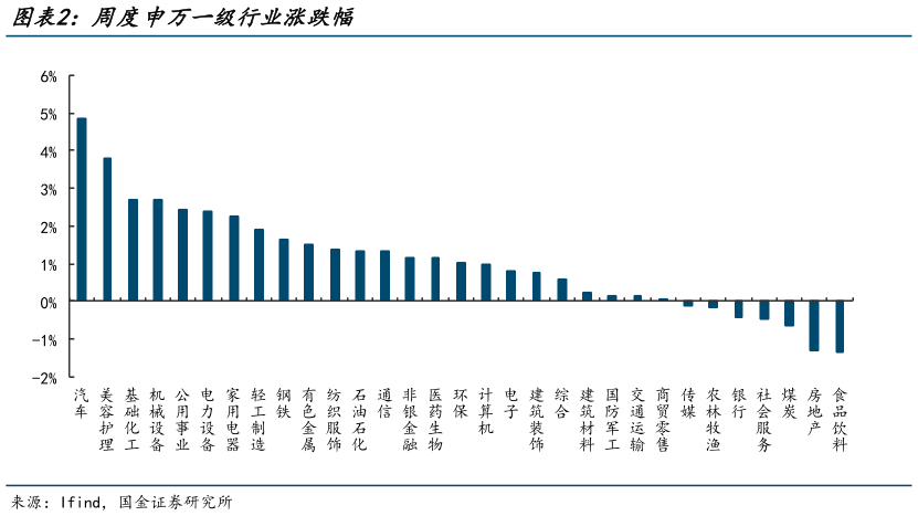 如何看待周度申万一级行业涨跌幅