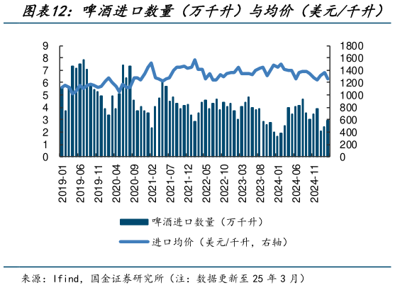 你知道啤酒进口数量(万千升)与均价(美元千升)?