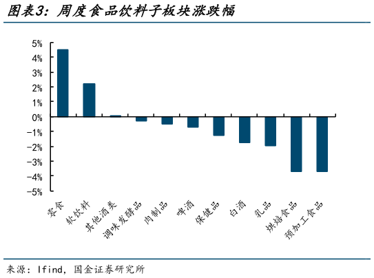 一起讨论下周度食品饮料子板块涨跌幅