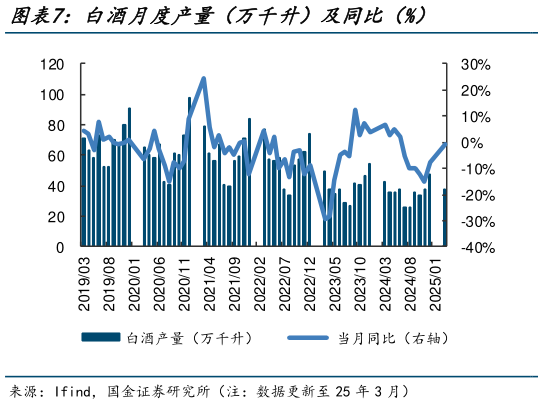 想关注一下白酒月度产量(万千升)及同比(%)?