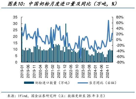 我想了解一下中国奶粉月度进口量及同比(万吨,%)?