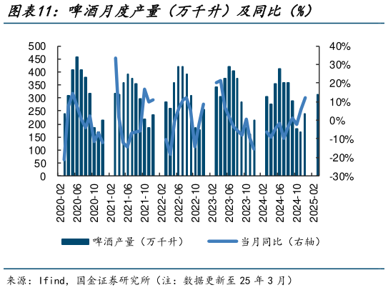你知道啤酒月度产量(万千升)及同比(%)?
