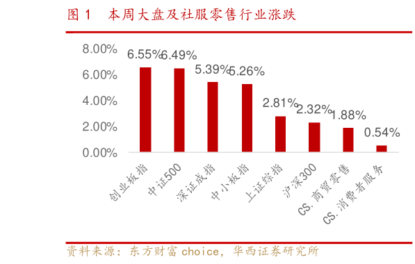 我想了解一下本周大盘及社服零售行业涨跌