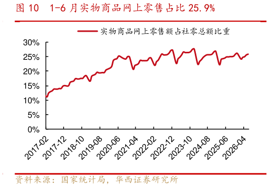 如何看待1-6 月实物商品网上零售占比 25.9%