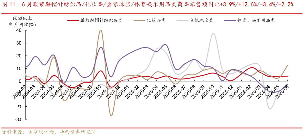 你知道6 月服装鞋帽针纺织品化妆品金银珠宝体育娱乐用品类商品零售额同比3.9%12.6%-3.4%-2.2%