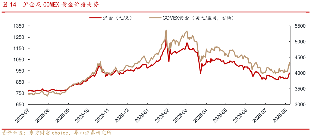 想问下各位网友沪金及 COMEX 黄金价格走势