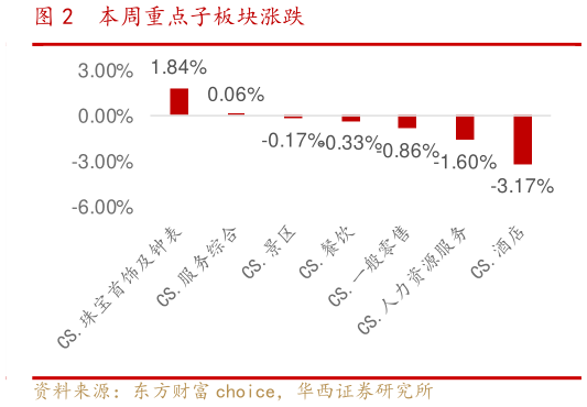 谁能回答本周重点子板块涨跌