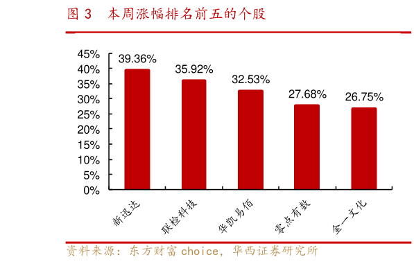 你知道本周涨幅排名前五的个股