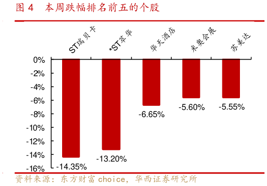 怎样理解本周跌幅排名前五的个股