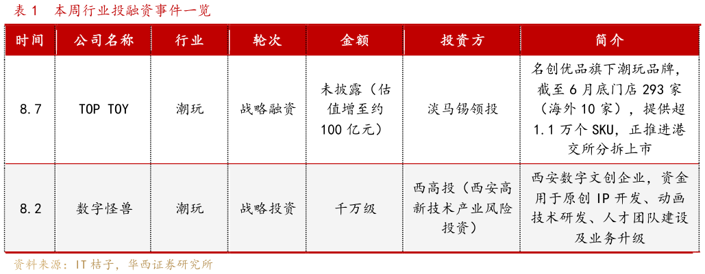 我想了解一下本周行业投融资事件一览