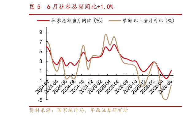 如何了解6 月社零总额同比1.0%