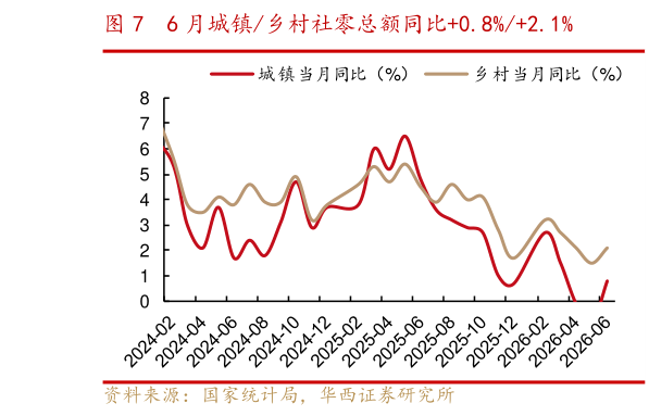 想关注一下6 月城镇乡村社零总额同比0.8%2.1%