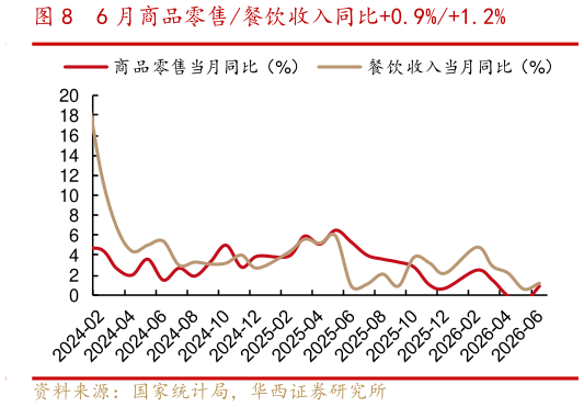 谁知道6 月商品零售餐饮收入同比0.9%1.2%