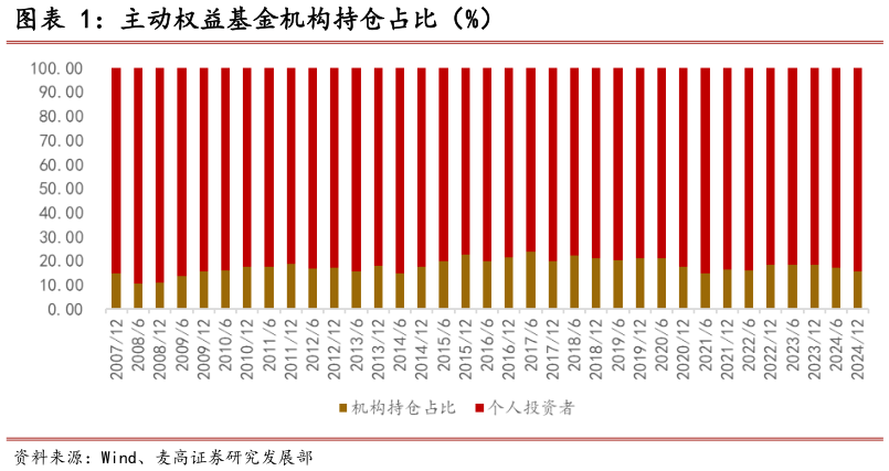 咨询大家主动权益基金机构持仓占比（%）