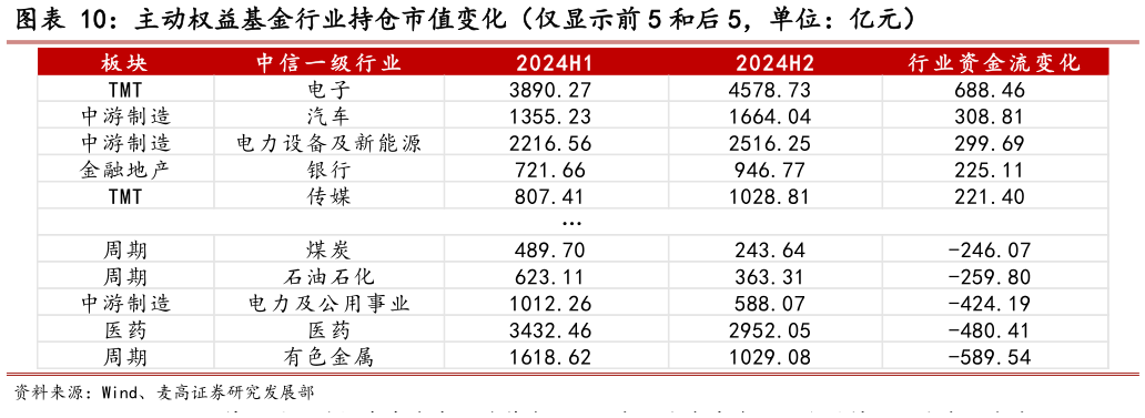 如何才能主动权益基金行业持仓市值变化（仅显示前 5 和后 5，单位：亿元）