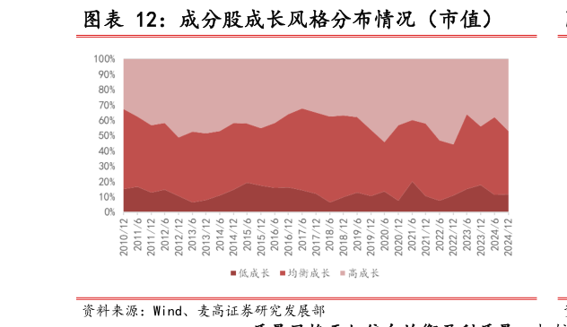 怎样理解成分股成长风格分布情况（市值）