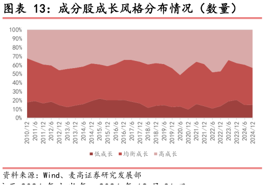 想关注一下成分股成长风格分布情况（数量）